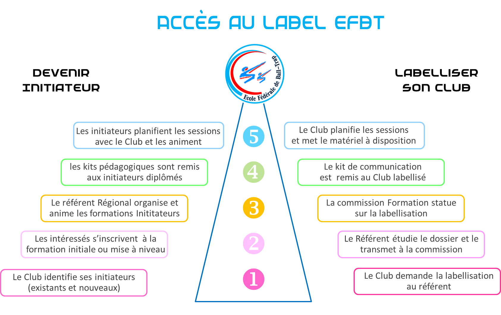 Accès au label EFBT