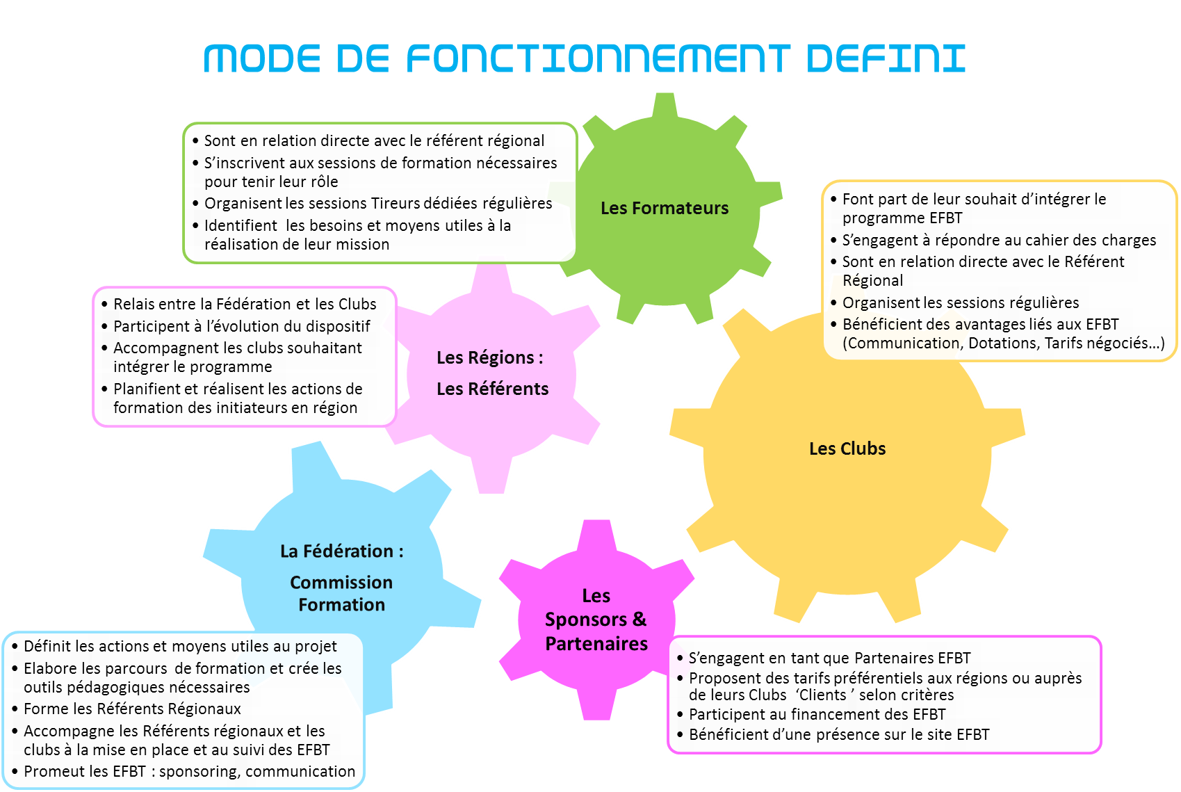 Mode de fonctionnement